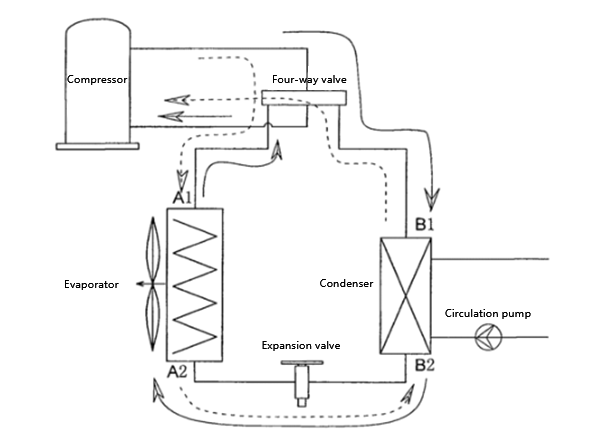 a reverse defrosting method diagram for an air source heat pump
